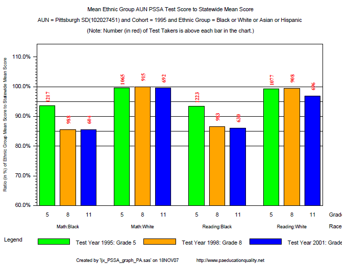 Mean Aun PSSA Math Score by Racial Group and Grade