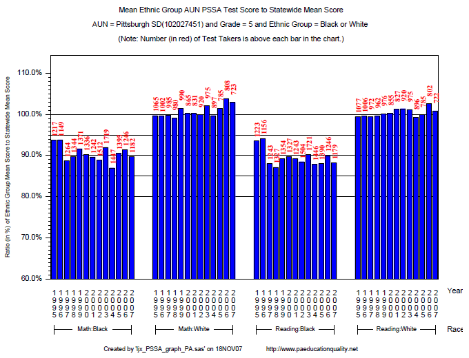 Mean Aun PSSA Math Score by Racial Group and Year